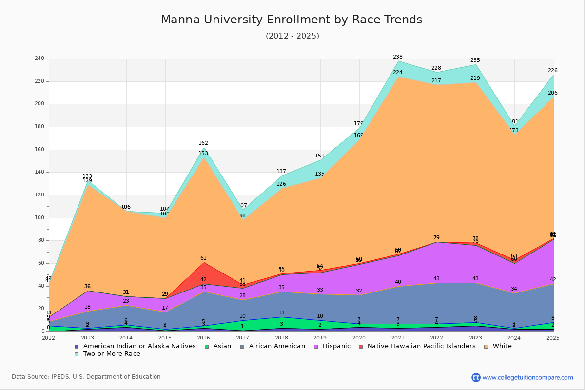 Manna University Enrollment by Race Trends Chart