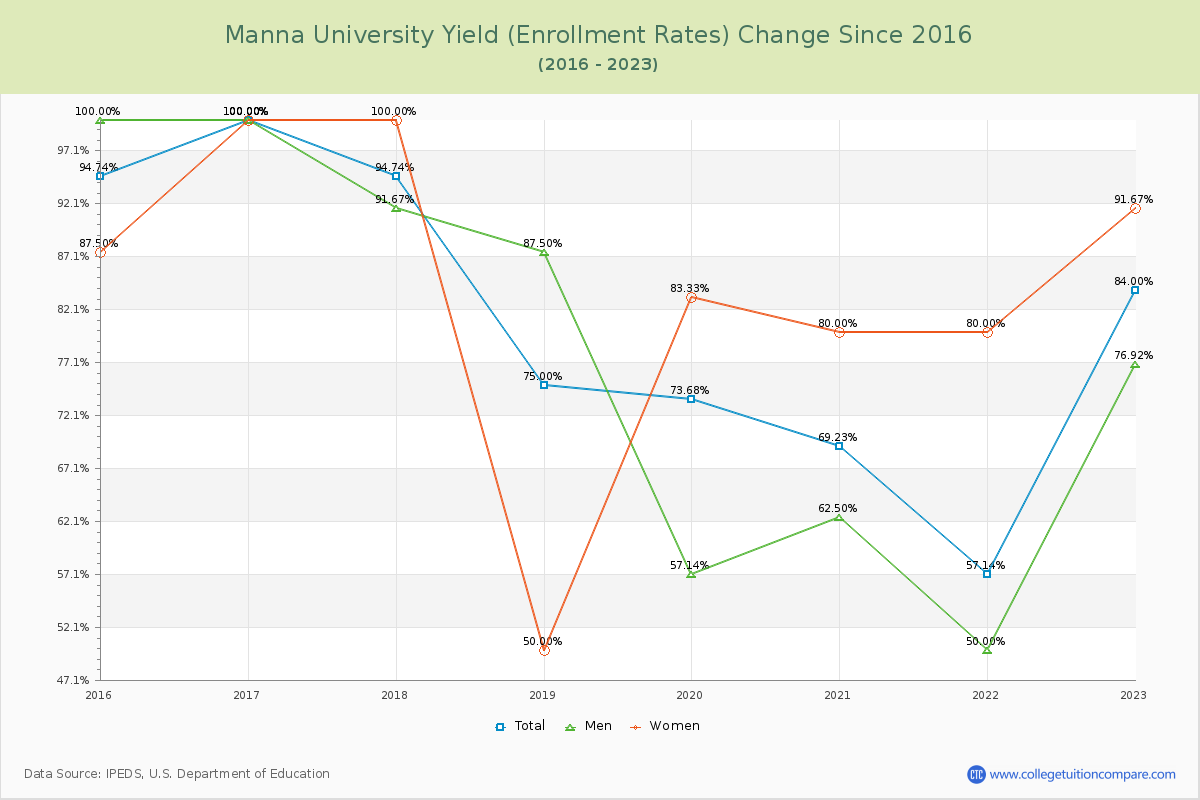 Manna University Yield (Enrollment Rate) Changes Chart