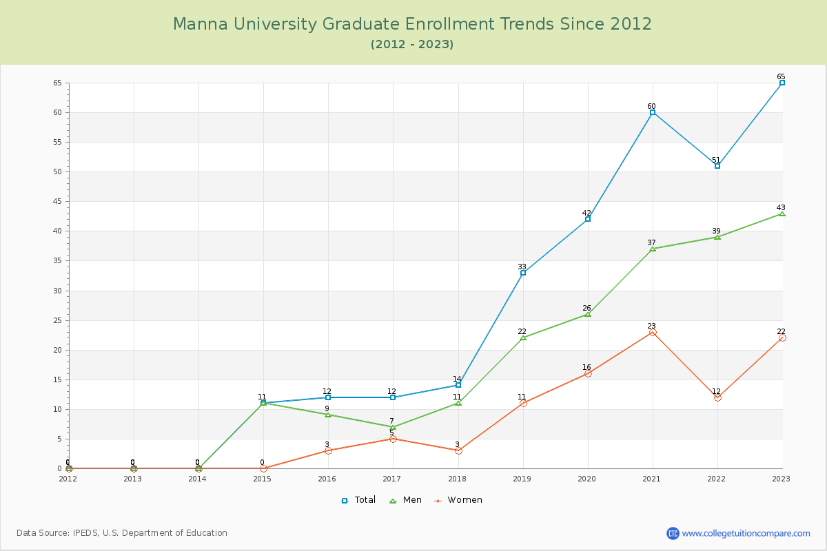 Manna University Graduate Enrollment Trends Chart