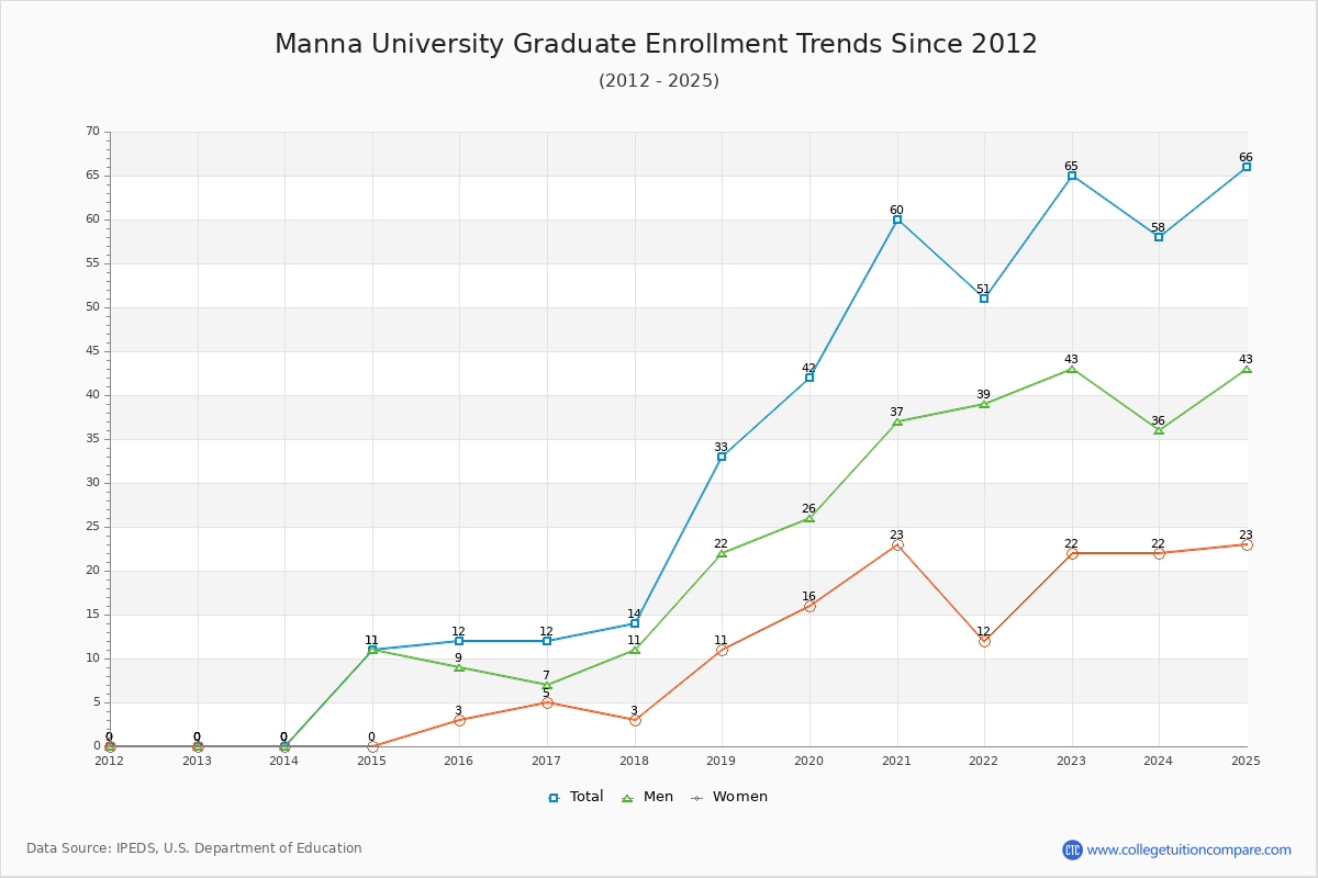 Manna University Graduate Enrollment Trends Chart