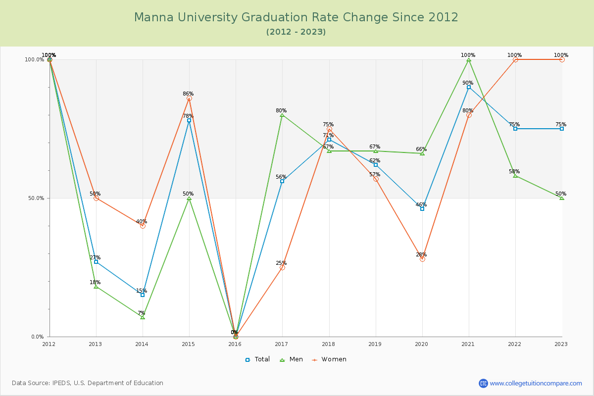 Manna University Graduation Rate Changes Chart