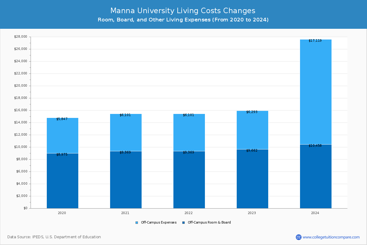 Manna University - Room and Board Coost Chart