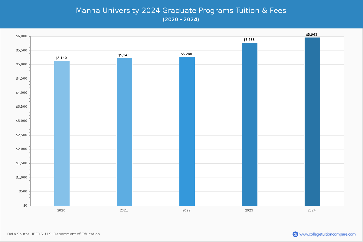 Manna University - Graduate Tuition Chart
