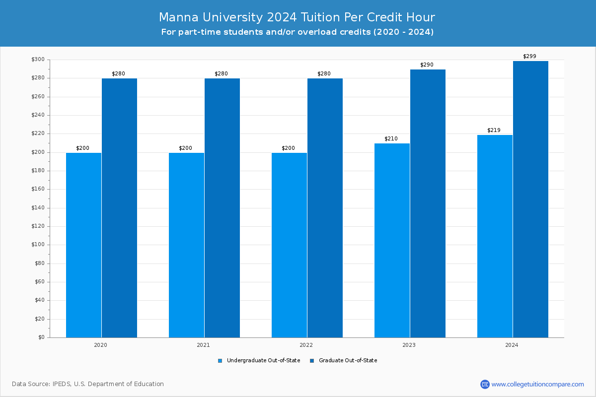 Manna University - Tuition per Credit Hour