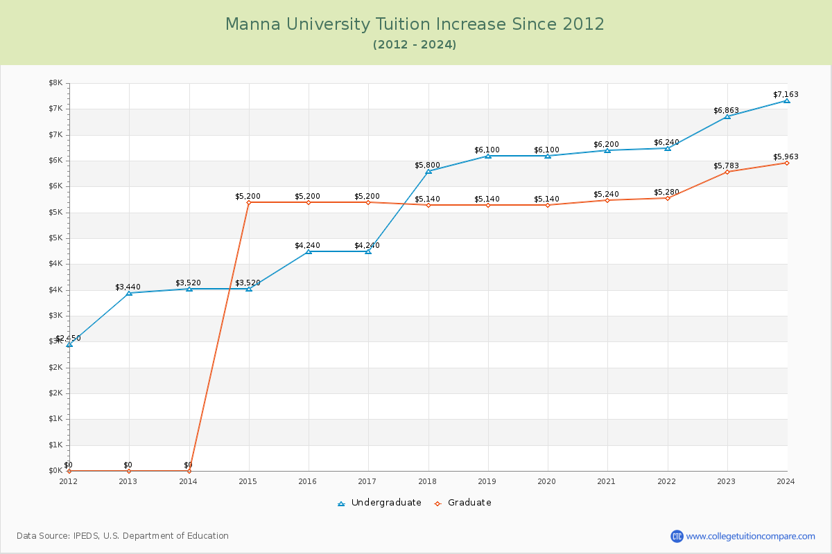 Manna University Tuition & Fees Changes Chart