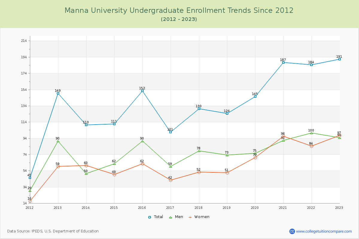 Manna University Undergraduate Enrollment Trends Chart
