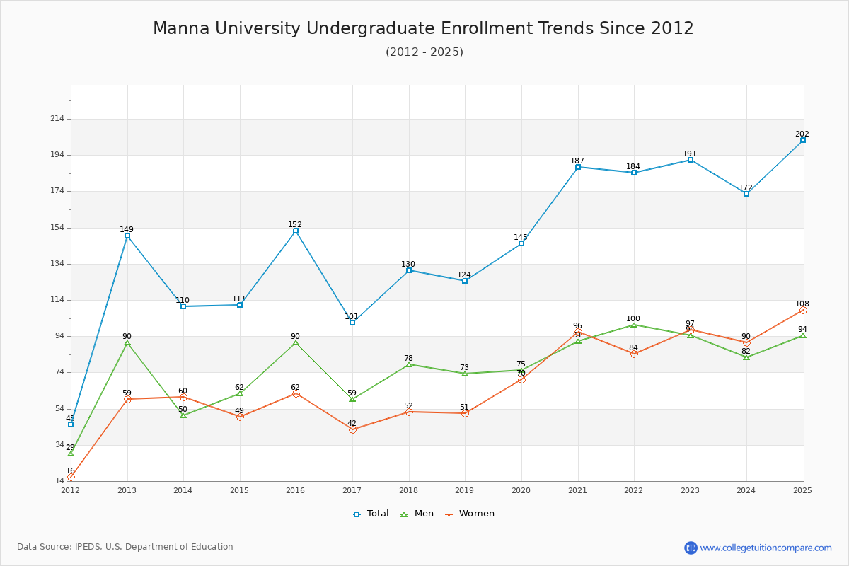 Manna University Undergraduate Enrollment Trends Chart