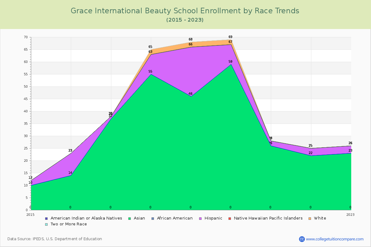 Grace International Beauty School Enrollment by Race Trends Chart