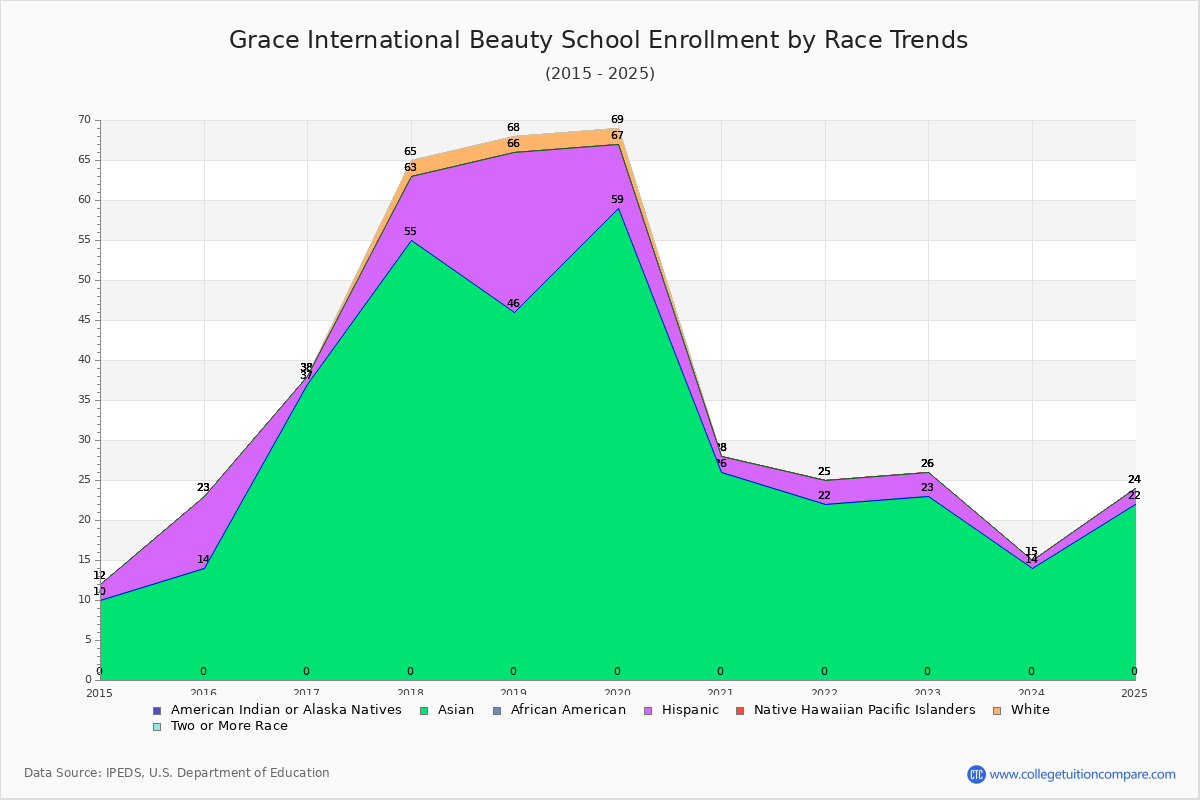 Grace International Beauty School Enrollment by Race Trends Chart