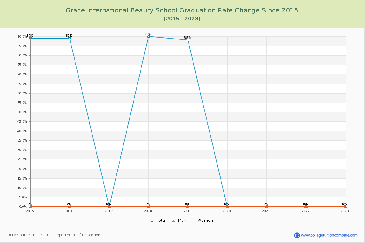 Grace International Beauty School Graduation Rate Changes Chart