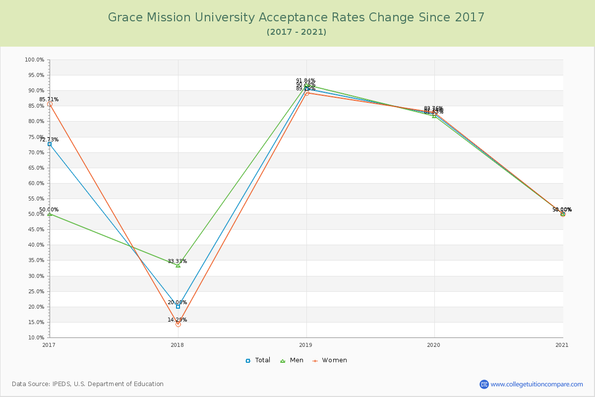 Grace Mission University Acceptance Rate Changes Chart