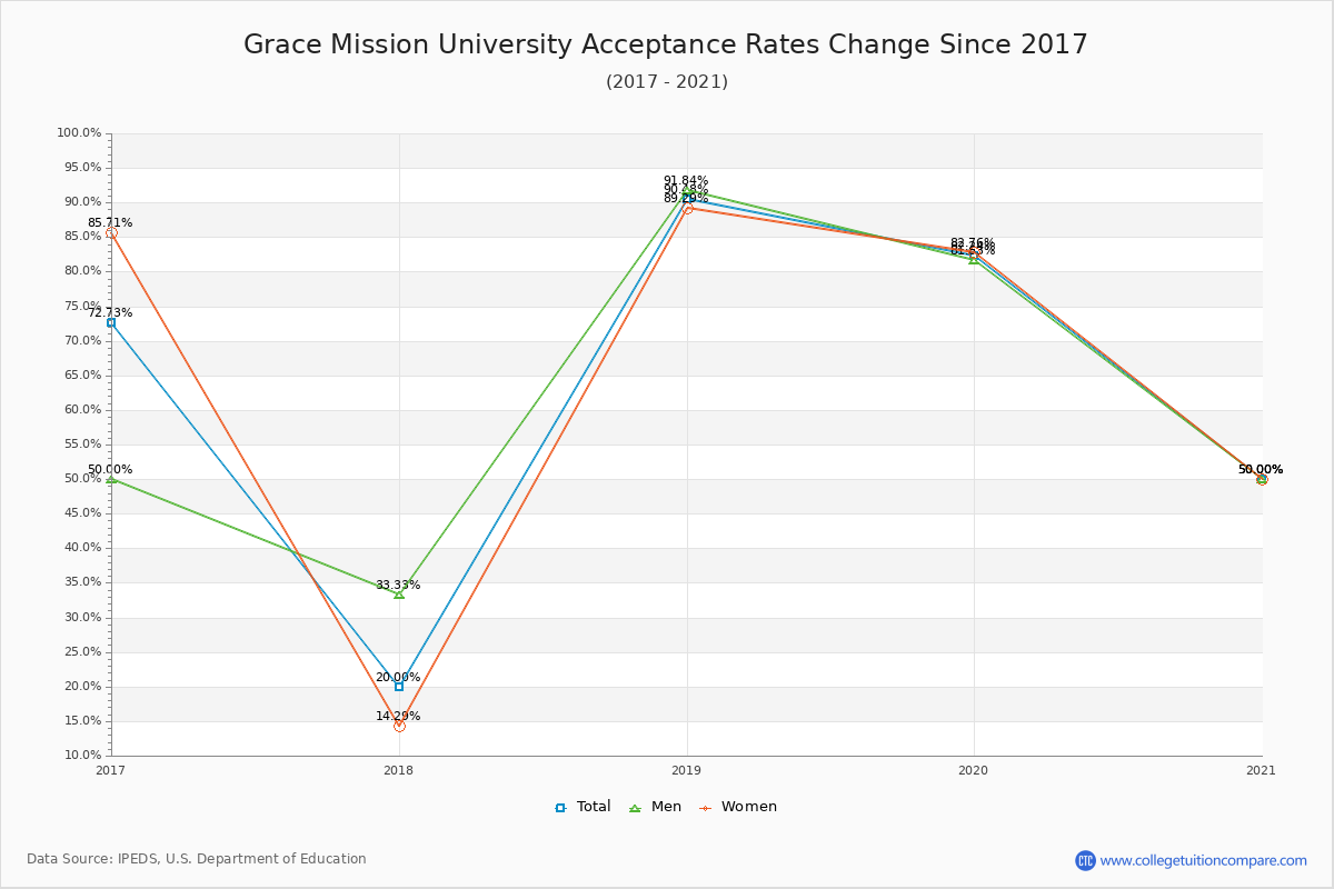 Grace Mission University Acceptance Rate Trends Over Time - Historical Admission Rate Data Visualization Chart