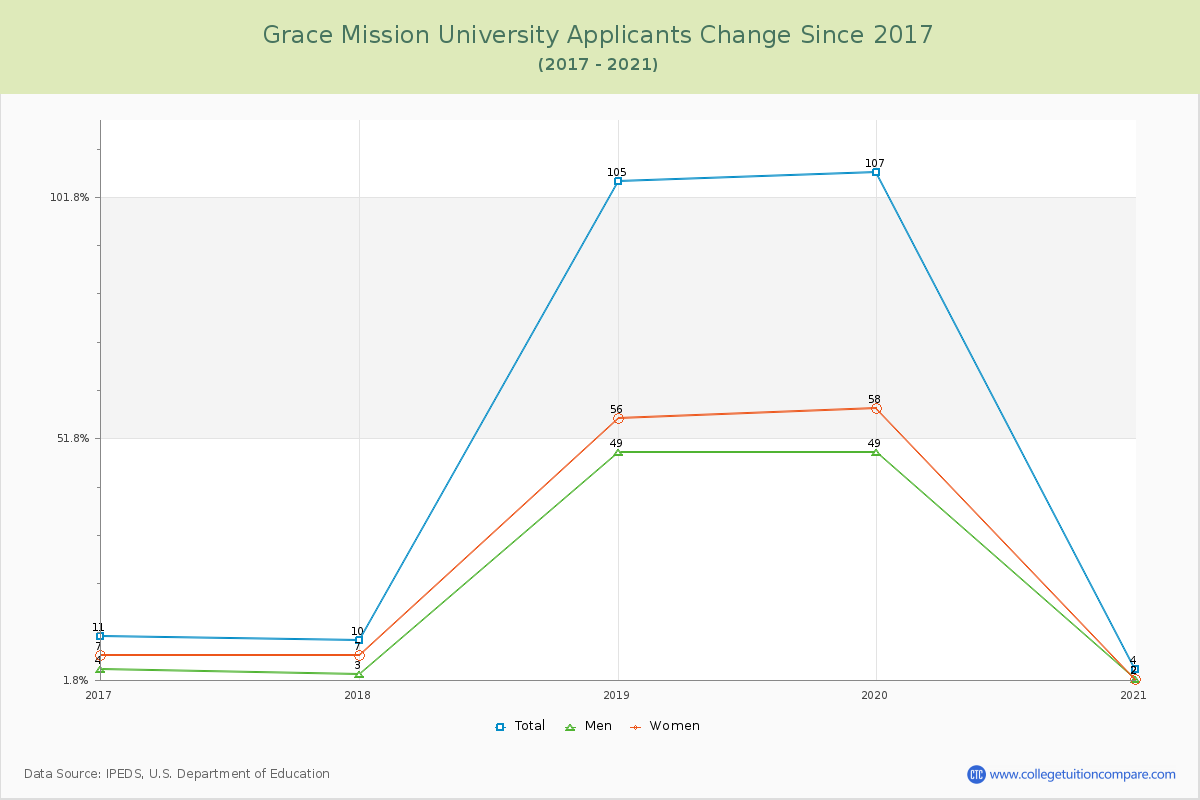 Grace Mission University Number of Applicants Changes Chart