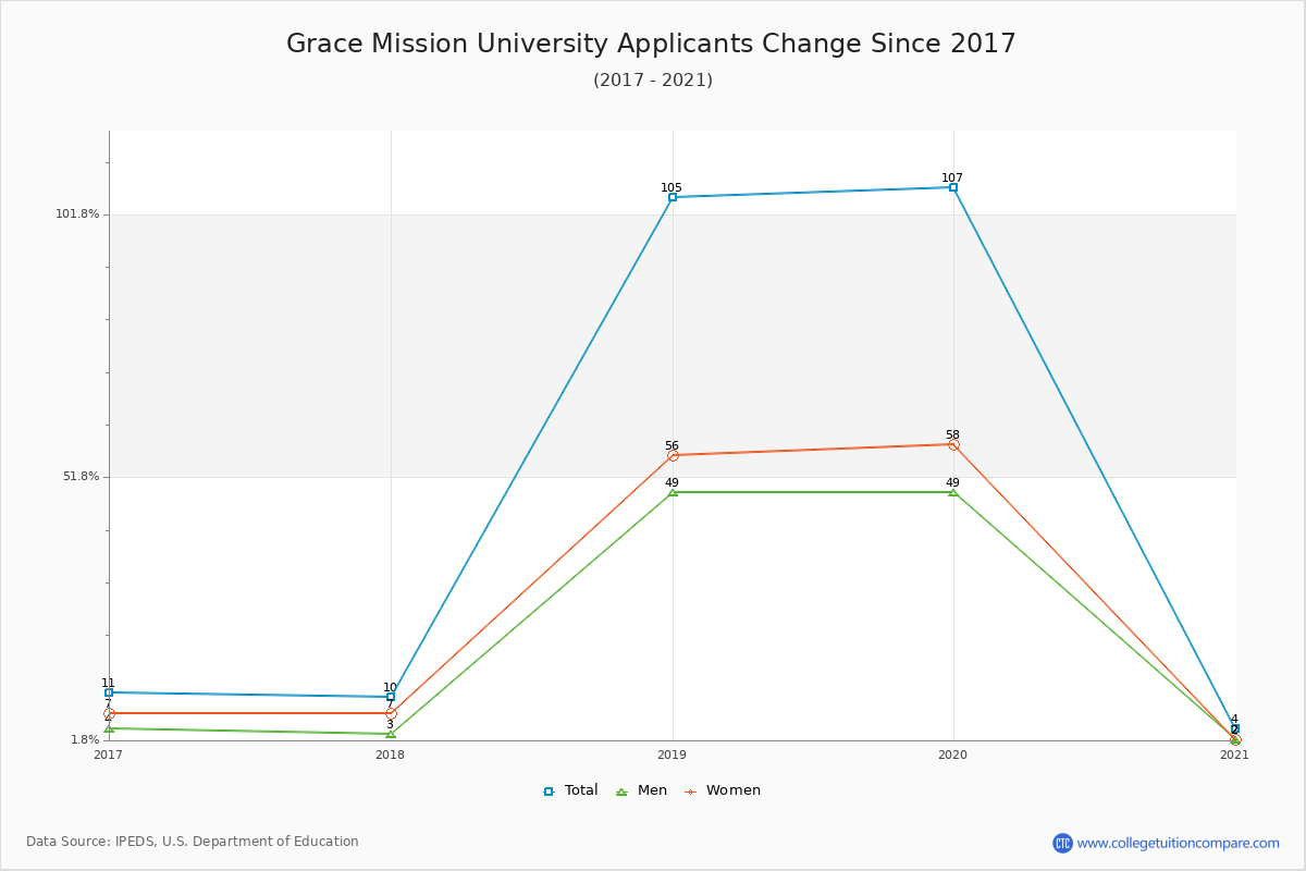 Grace Mission University - 10 Year Applicants, Admissions, and Enrollment Trends Chart