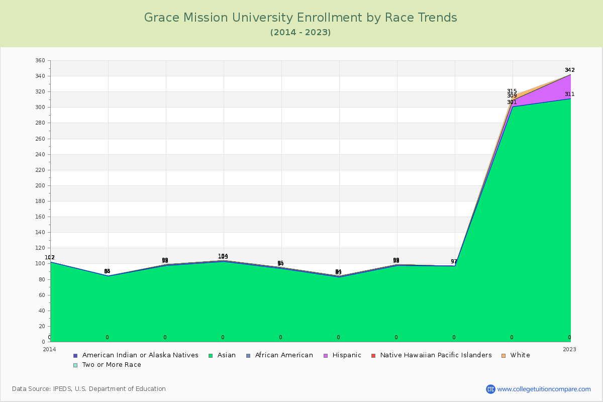 Grace Mission University Enrollment by Race Trends Chart