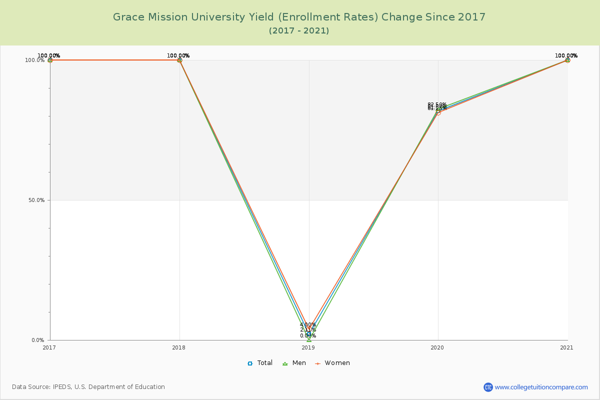 Grace Mission University Yield (Enrollment Rate) Changes Chart
