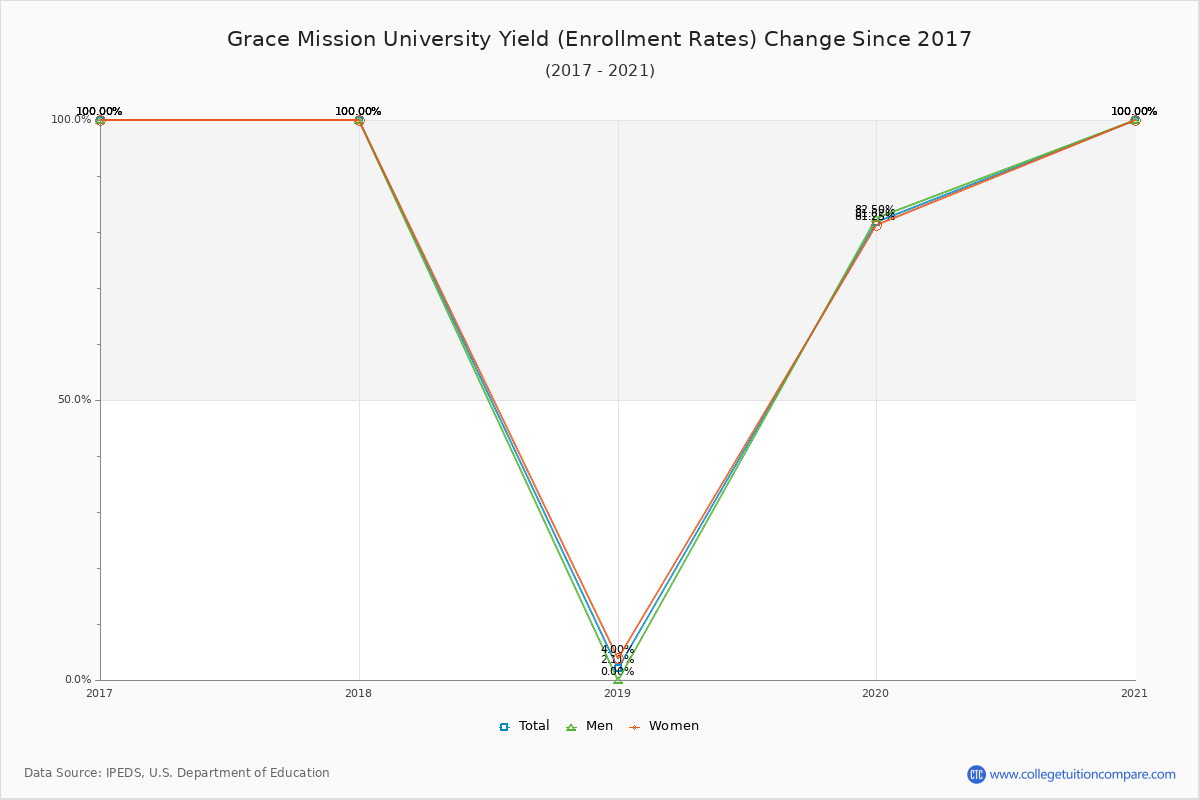 Grace Mission University enrollment rate trends chart showing historical yield changes from 2016 to 2021