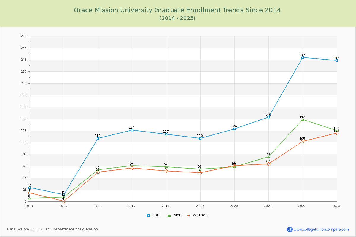 Grace Mission University Graduate Enrollment Trends Chart