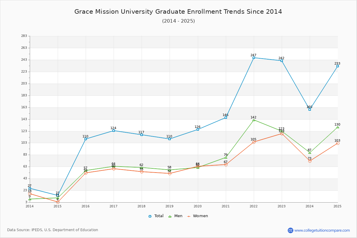 Grace Mission University Graduate Enrollment Trends Chart