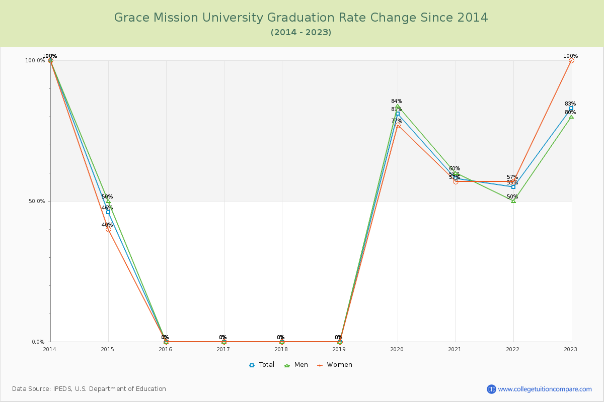 Grace Mission University Graduation Rate Changes Chart