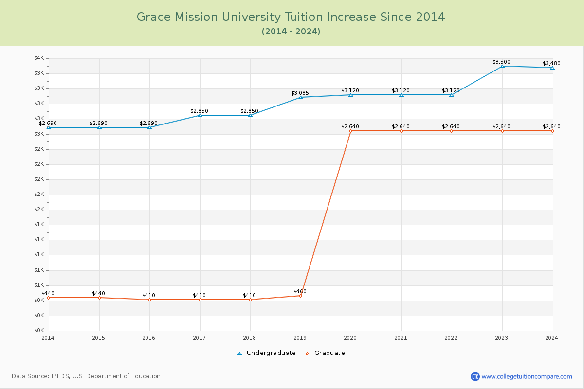 Grace Mission University Tuition & Fees Changes Chart