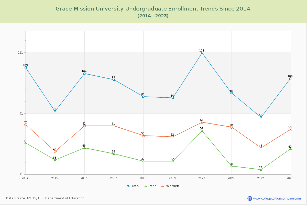 Grace Mission University Undergraduate Enrollment Trends Chart