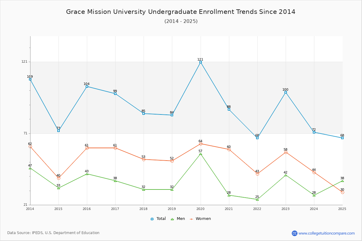 Grace Mission University Undergraduate Enrollment Trends Chart