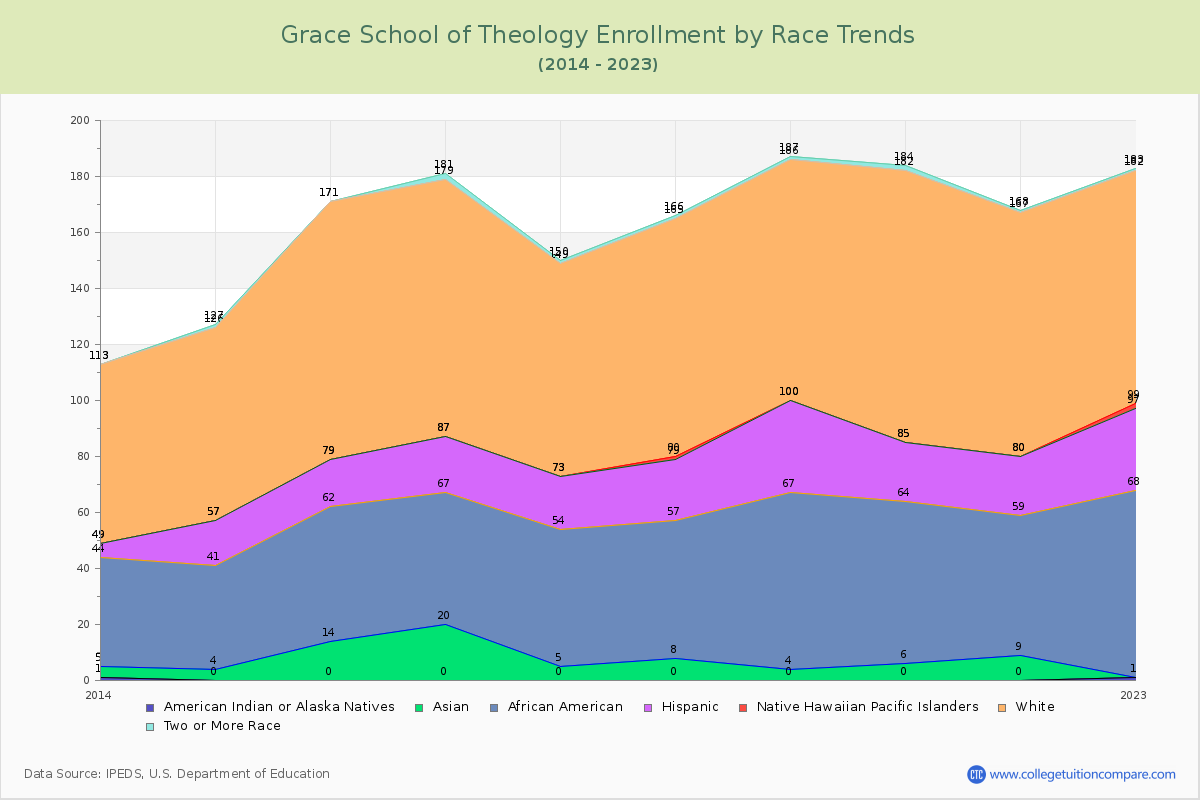 Grace School of Theology Enrollment by Race Trends Chart