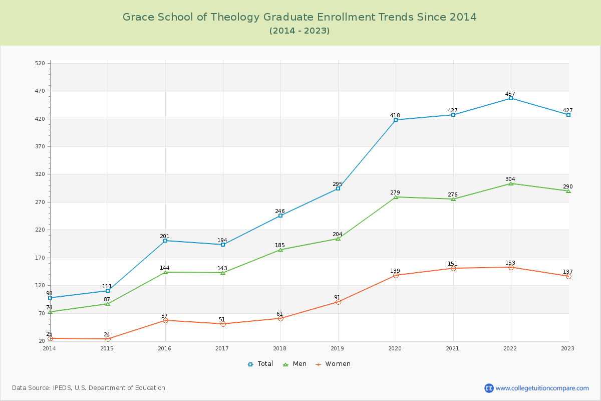 Grace School of Theology Graduate Enrollment Trends Chart