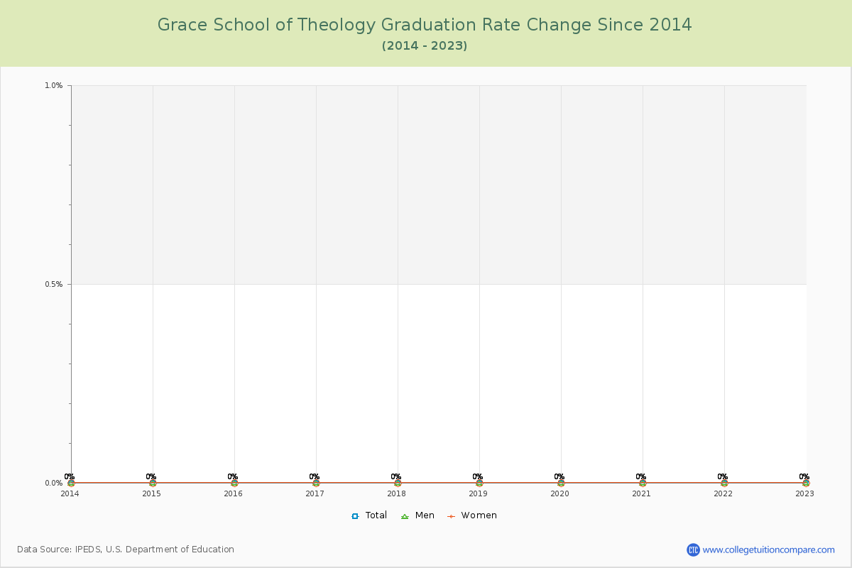 Grace School of Theology Graduation Rate Changes Chart