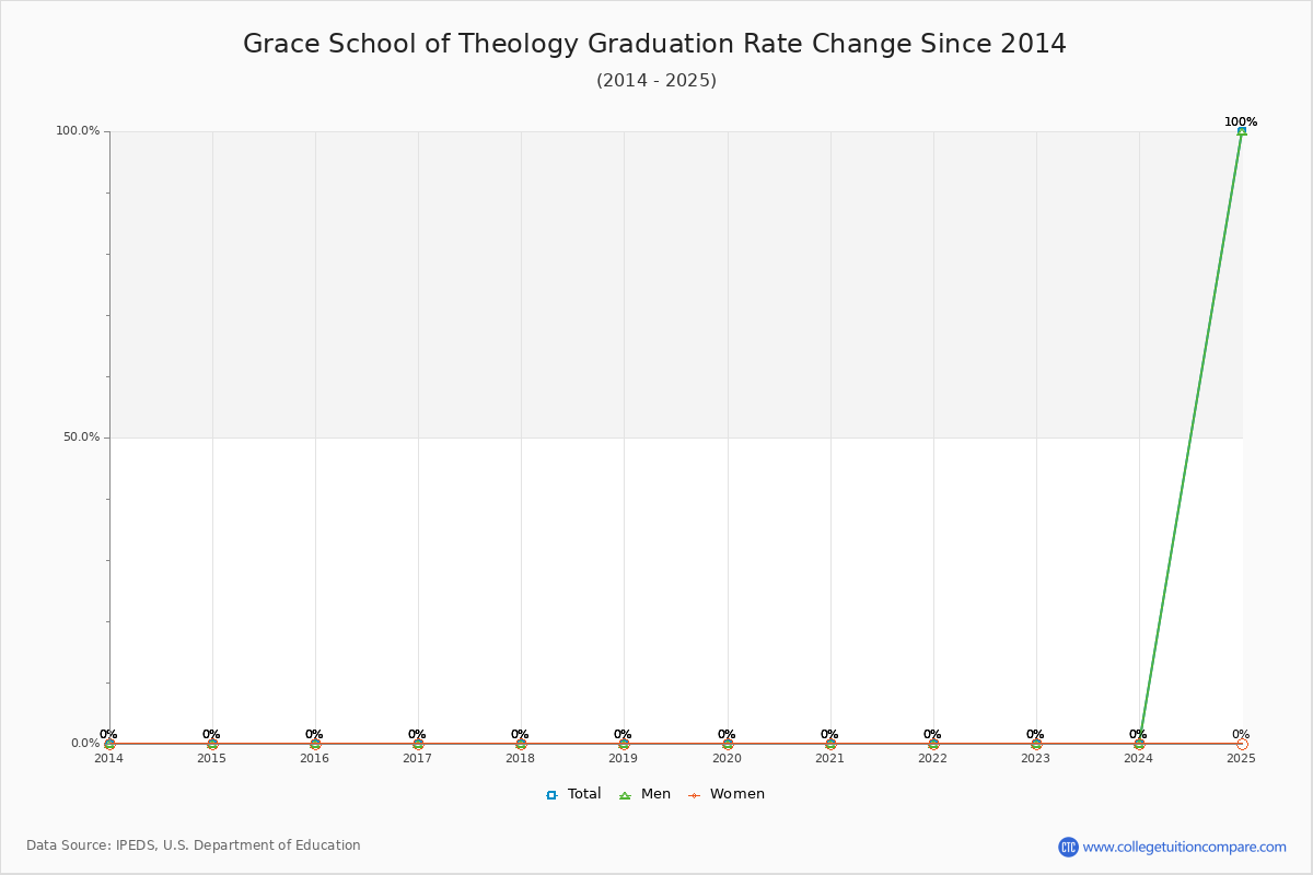 Grace School of Theology Graduation Rate Changes Chart