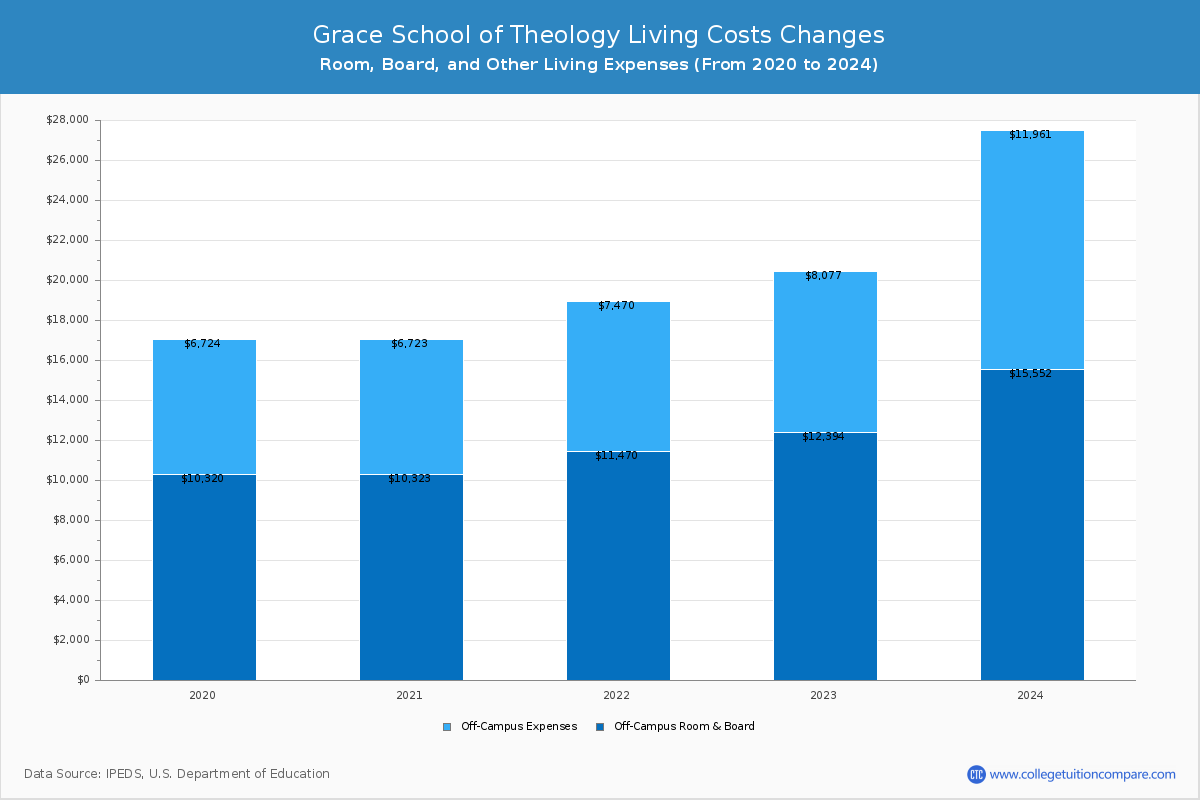 Grace School of Theology - Room and Board Coost Chart