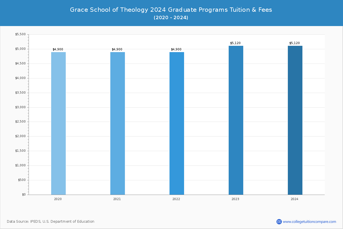 Grace School of Theology - Graduate Tuition Chart