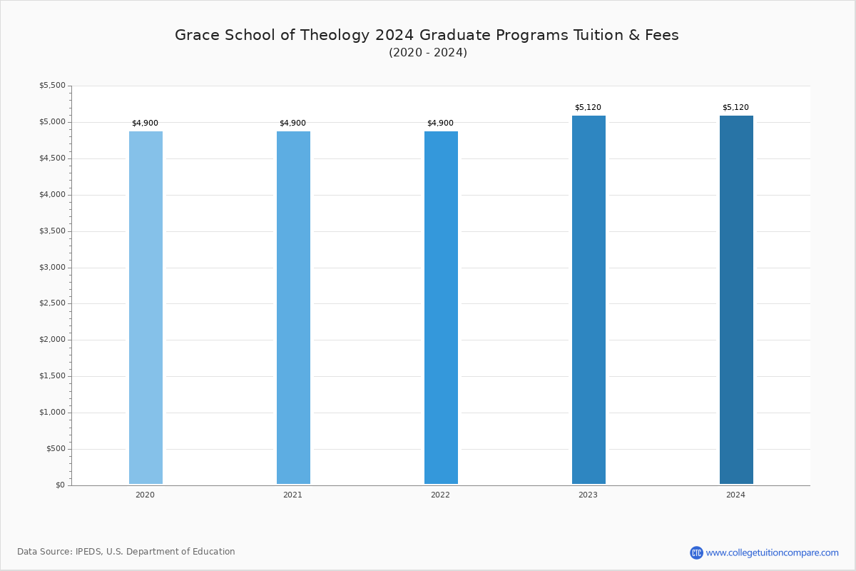 Grace School of Theology - Graduate Tuition Chart