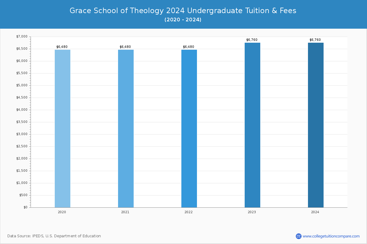 Grace School of Theology - Undergraduate Tuition Chart