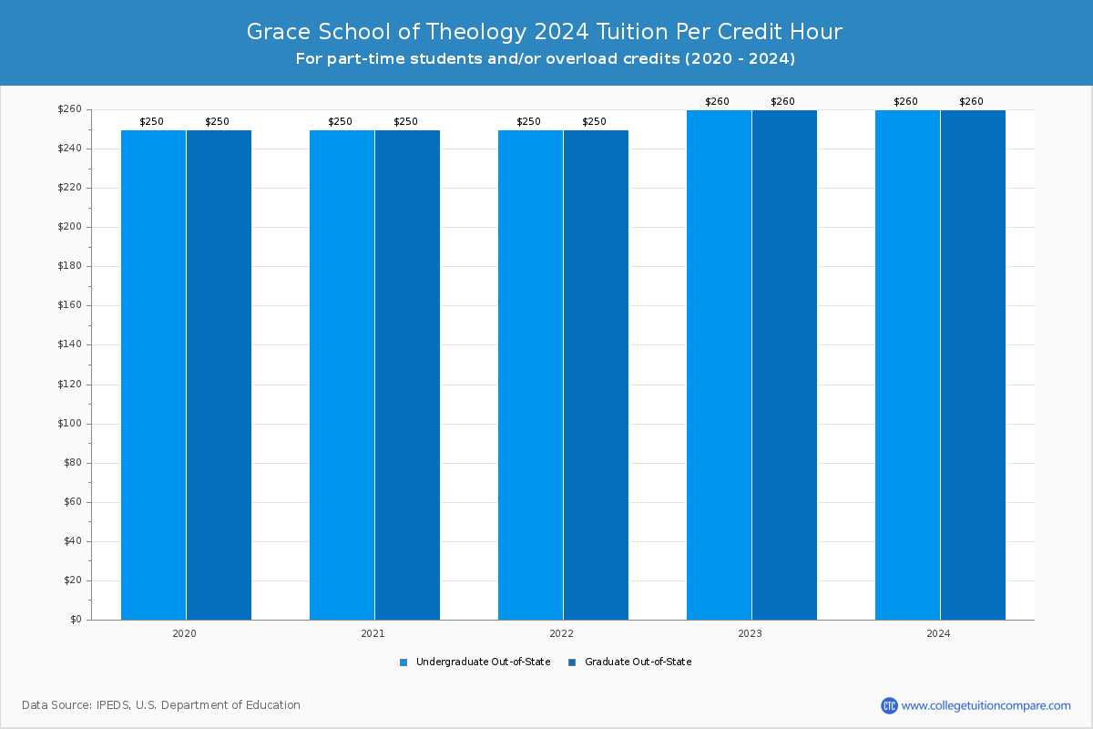Grace School of Theology - Tuition per Credit Hour