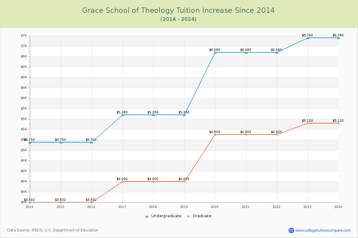 Grace School of Theology Tuition & Fees Changes Chart