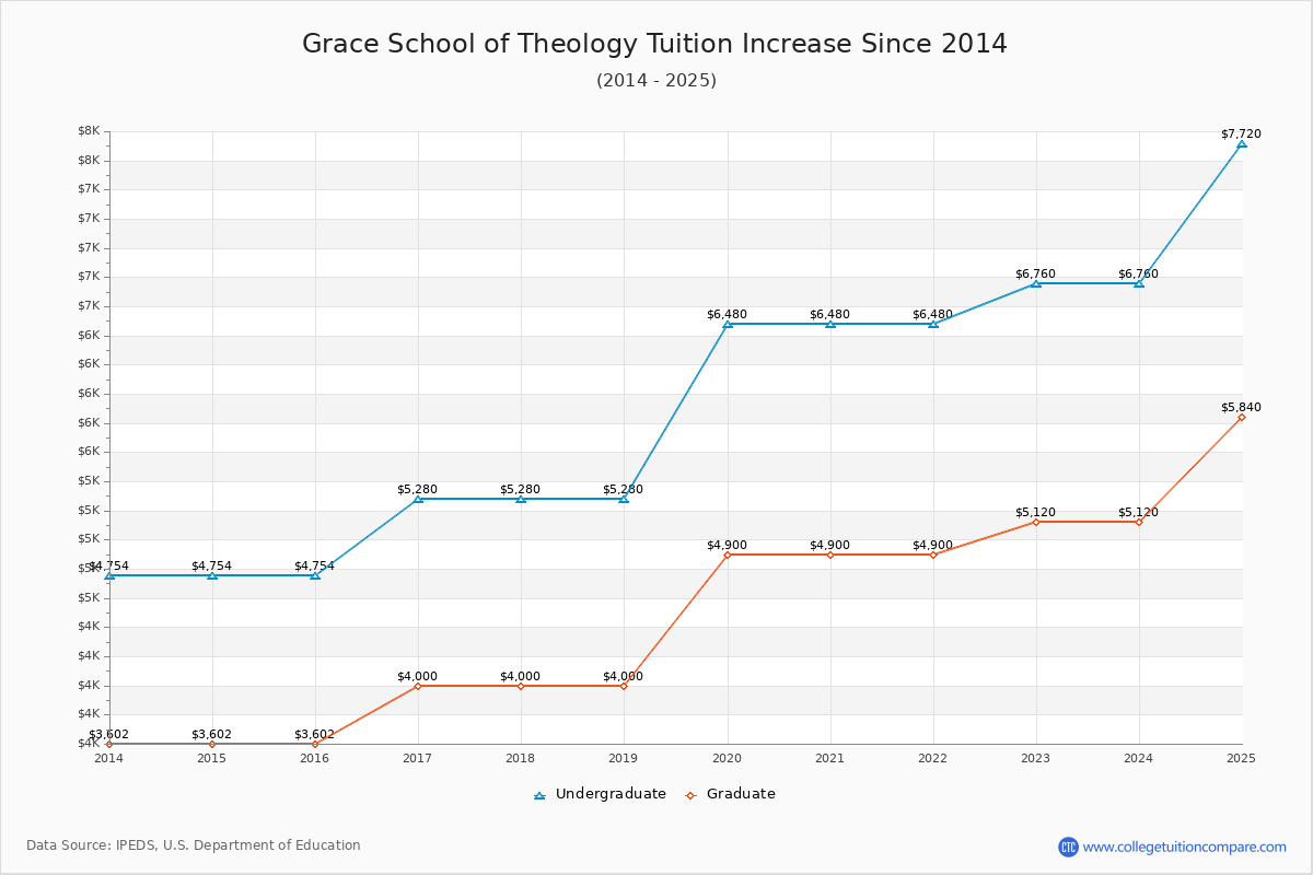 Grace School of Theology Tuition & Fees Changes Chart