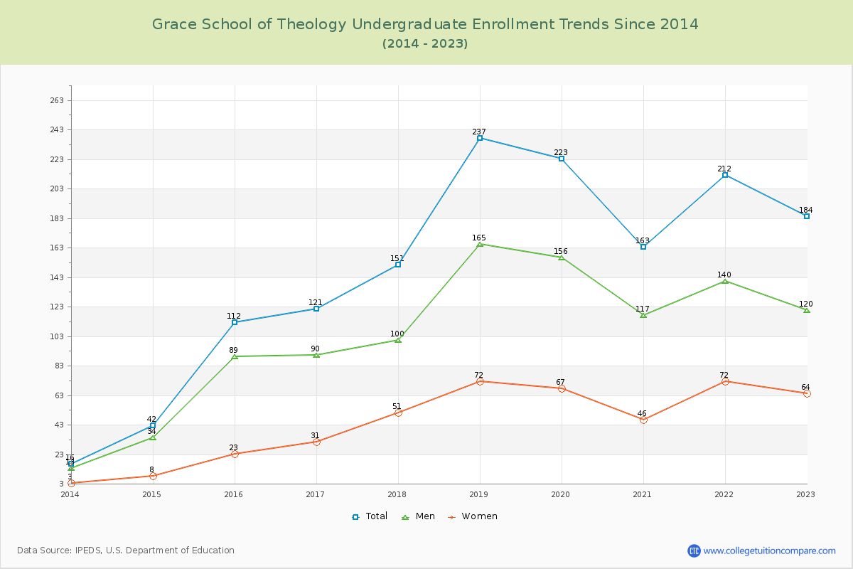 Grace School of Theology Undergraduate Enrollment Trends Chart