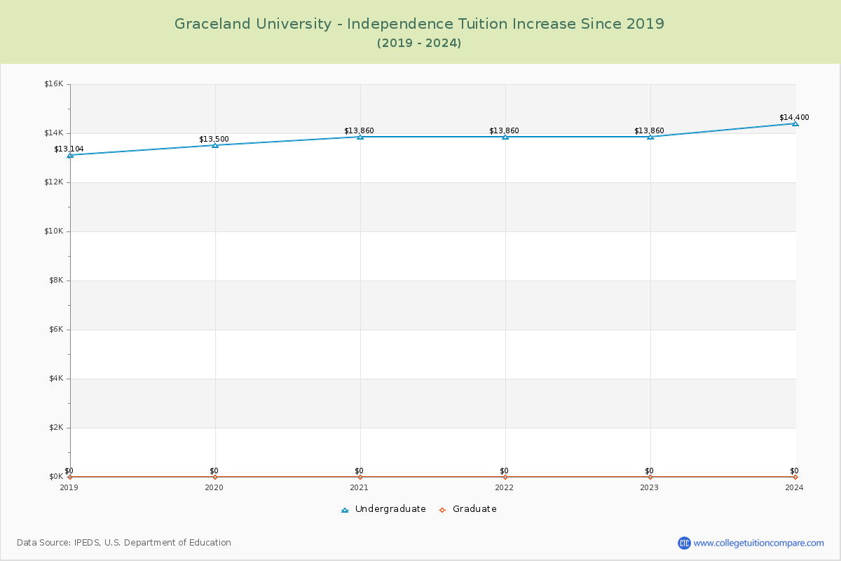 Graceland University - Independence Tuition & Fees Changes Chart