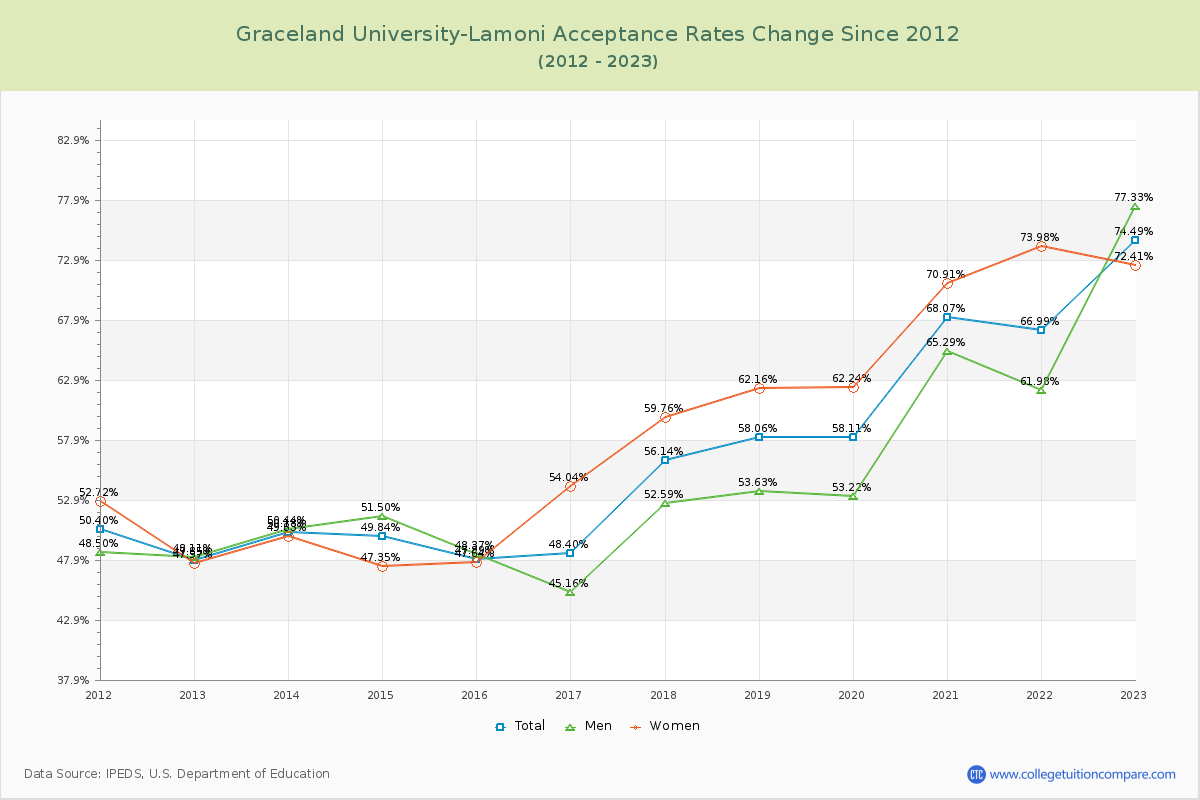 Graceland University-Lamoni Acceptance Rate Changes Chart