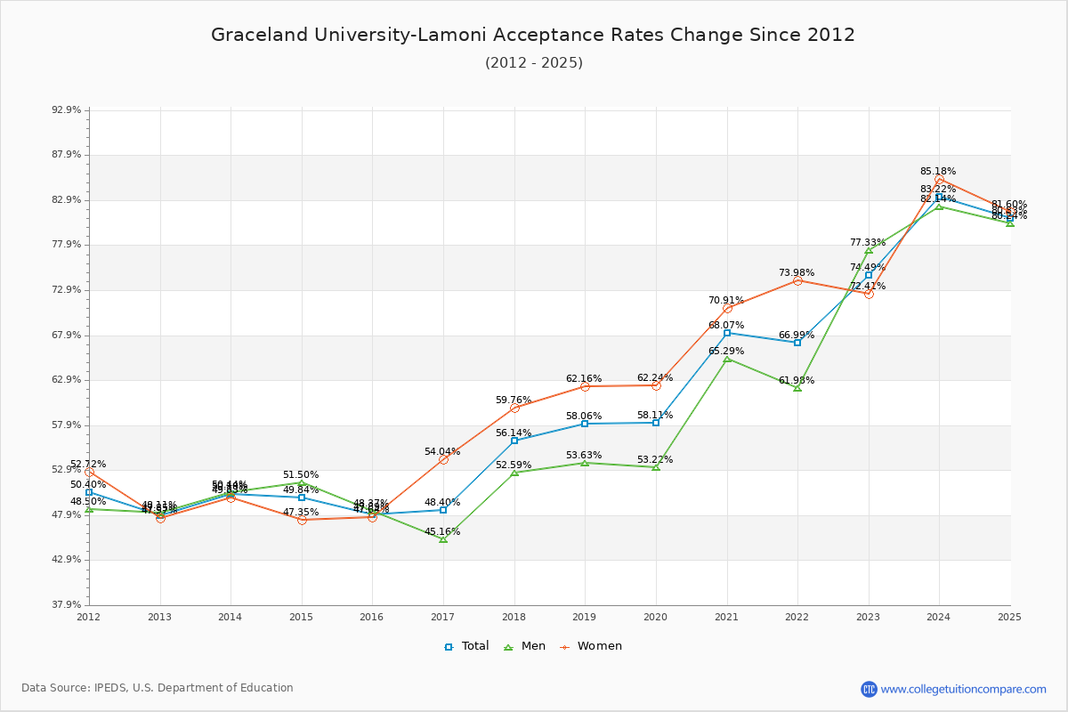 Graceland University-Lamoni Acceptance Rate Trends Over Time - Historical Admission Rate Data Visualization Chart