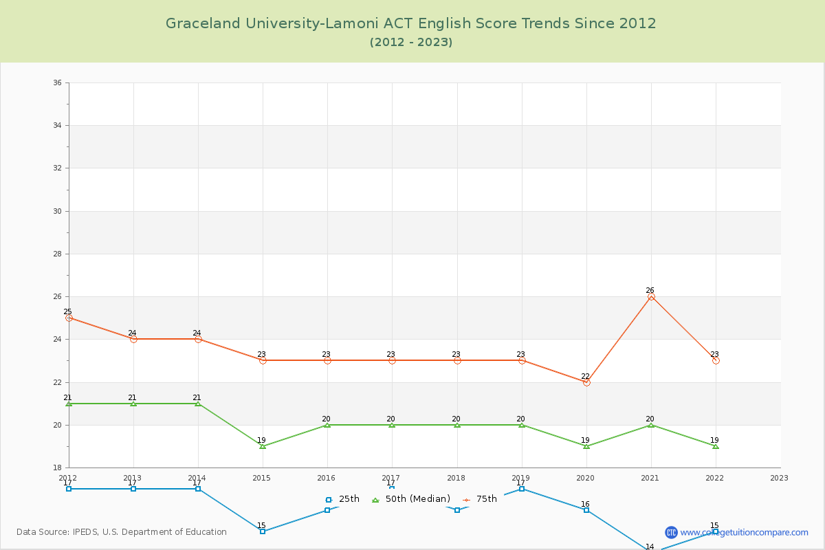 Graceland University-Lamoni ACT English Trends Chart