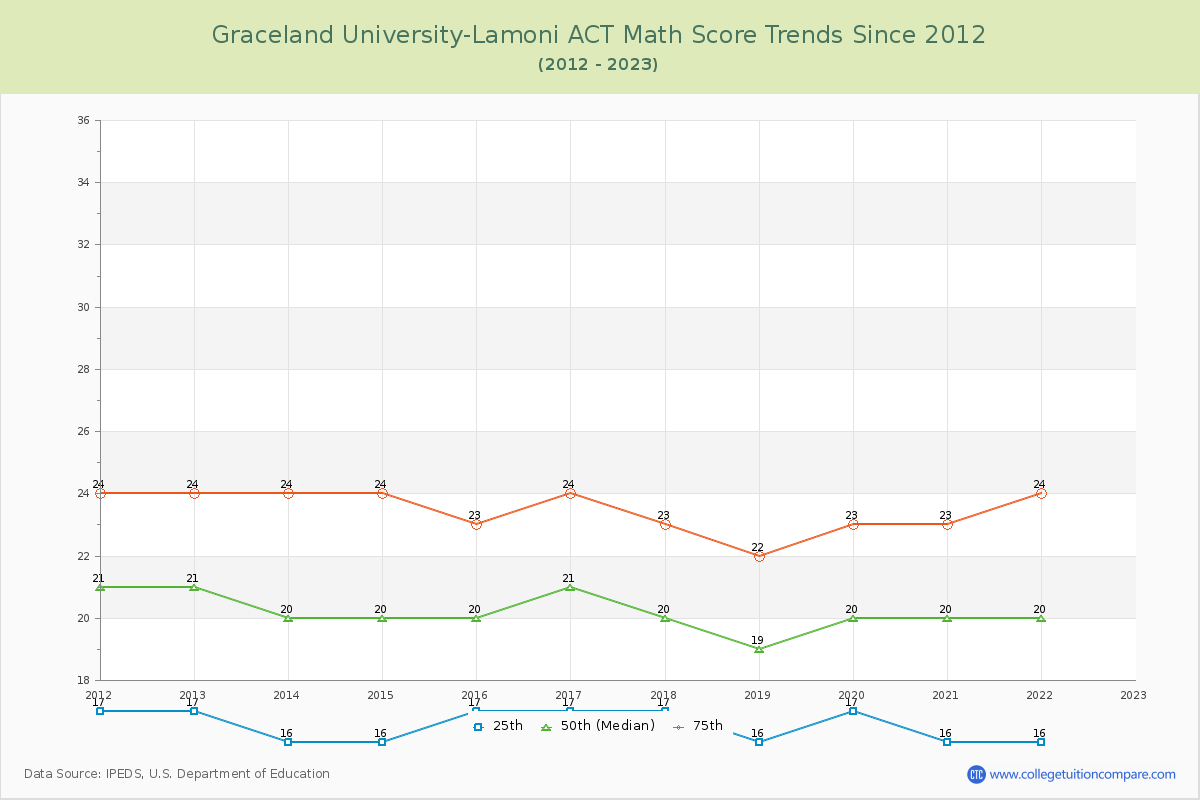 Graceland University-Lamoni ACT Math Score Trends Chart