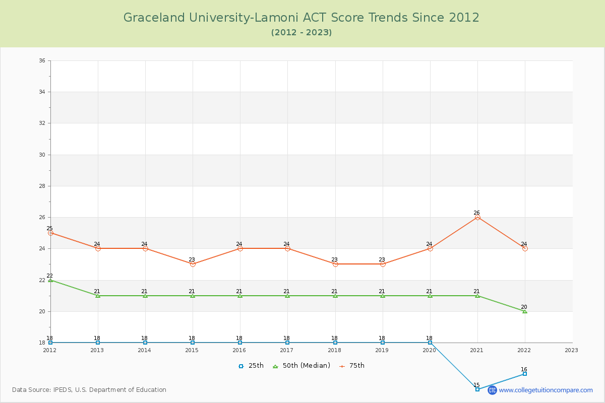 Graceland University-Lamoni ACT Score Trends Chart