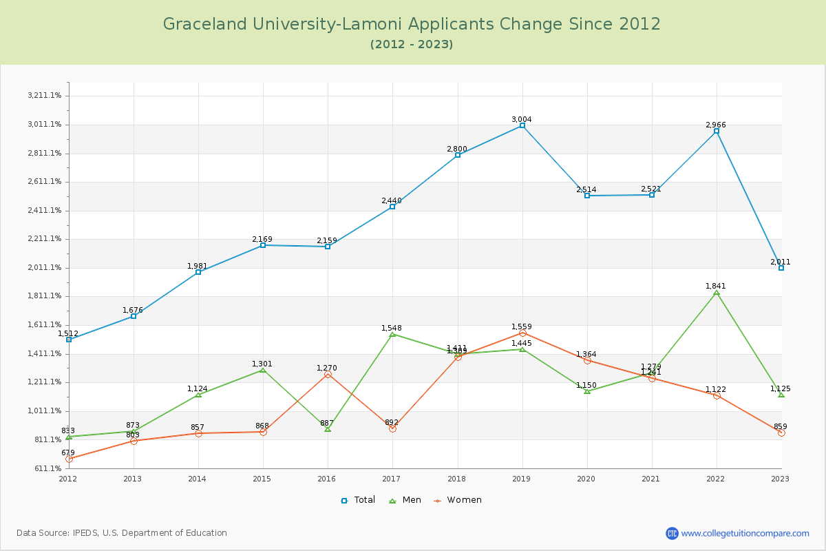Graceland University-Lamoni Number of Applicants Changes Chart