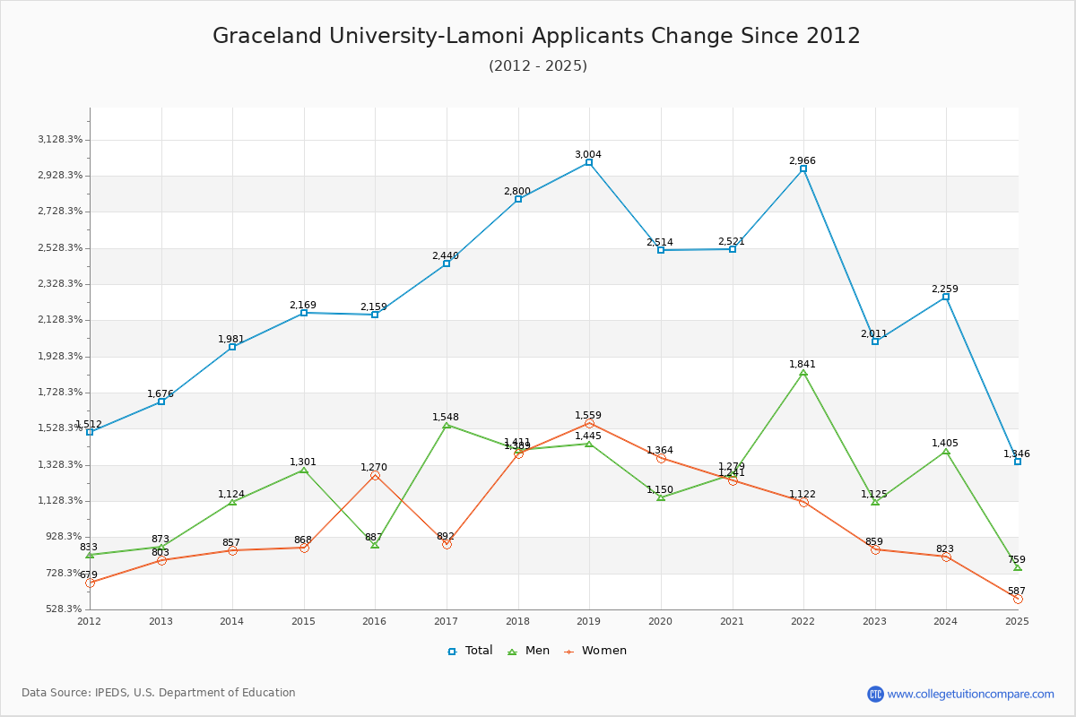 Graceland University-Lamoni - 10 Year Applicants, Admissions, and Enrollment Trends Chart