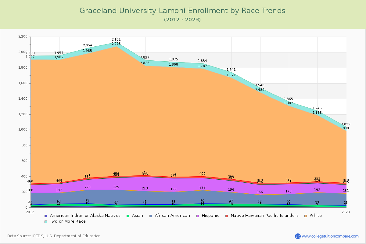 Graceland University-Lamoni Enrollment by Race Trends Chart