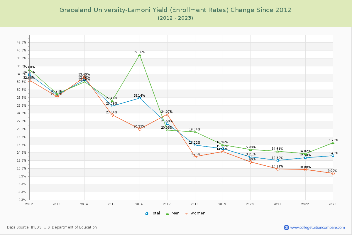 Graceland University-Lamoni Yield (Enrollment Rate) Changes Chart