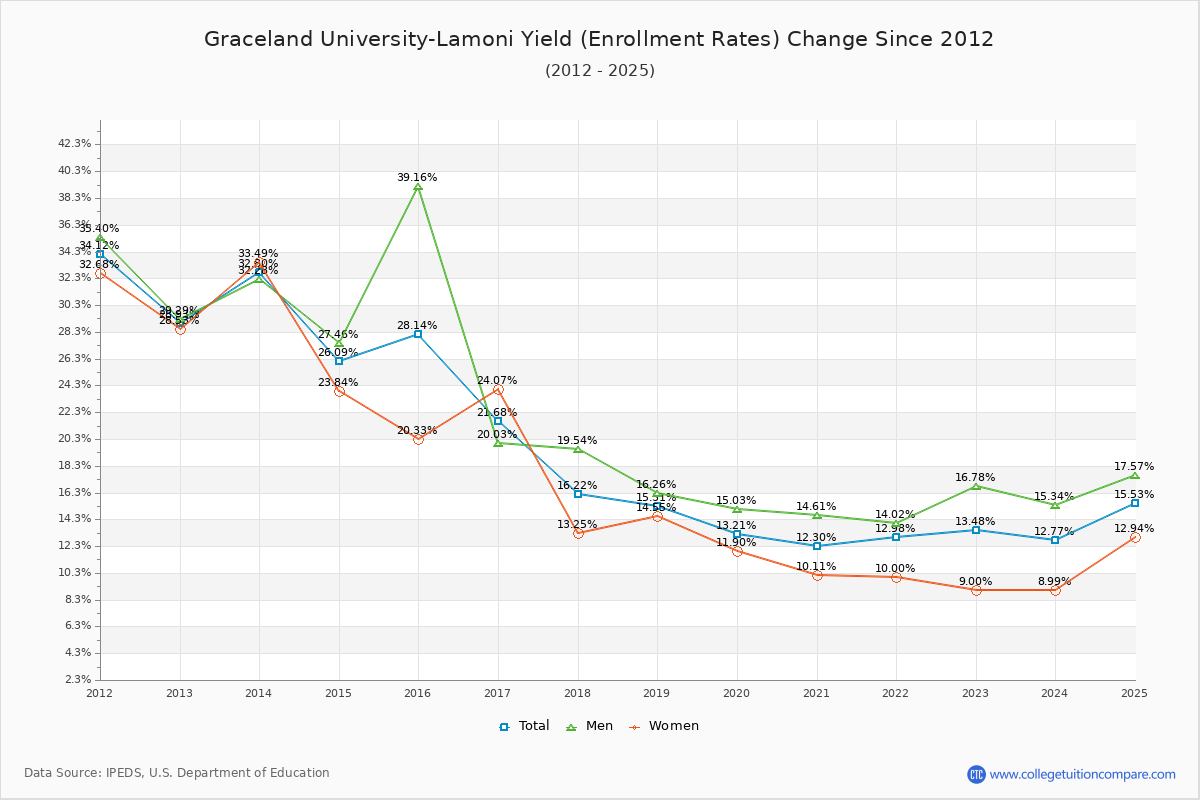 Graceland University-Lamoni enrollment rate trends chart showing historical yield changes from 2015 to 2025